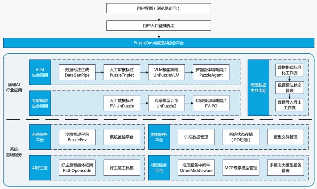 PuzzleOmni Layered Architecture