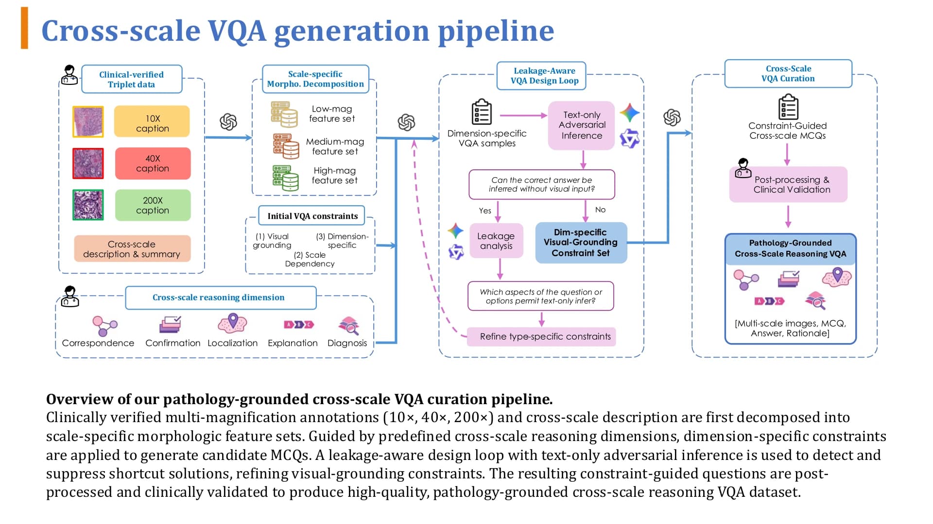 跨尺度 VQA 数据构建管线